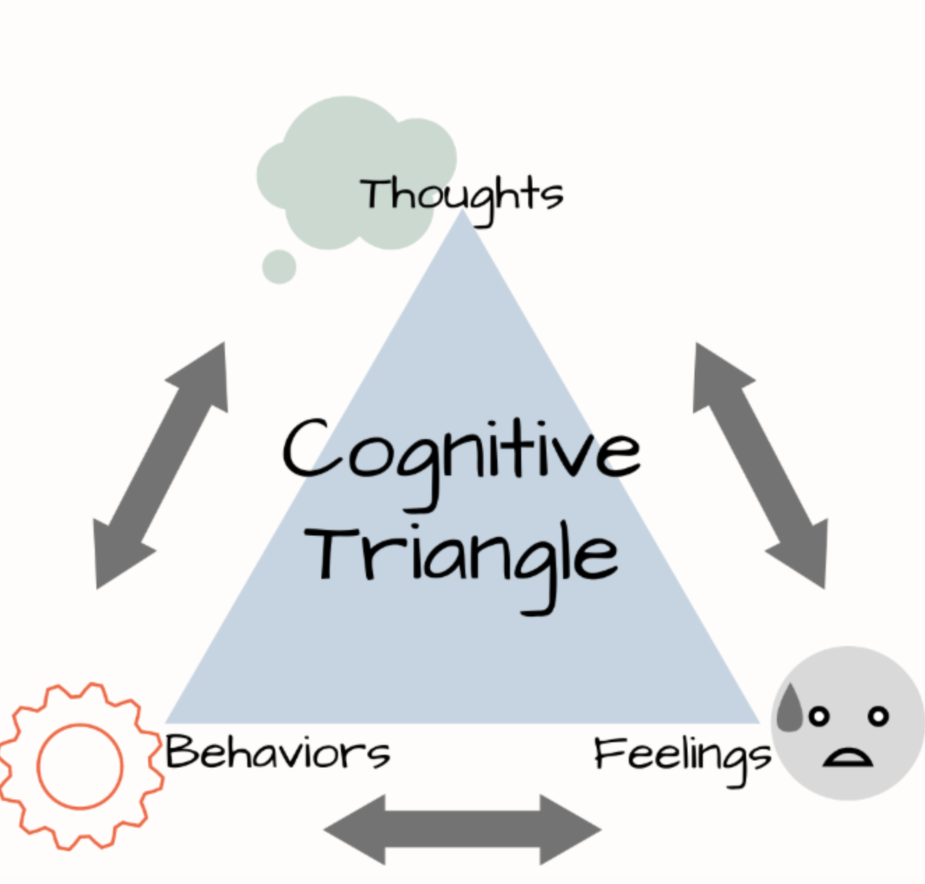 What is the CBT Model of Emotions?